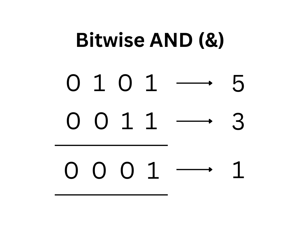 Bitwise AND operators in Java