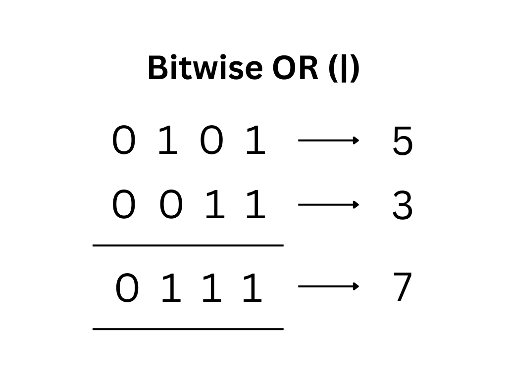 Bitwise OR operator in Java