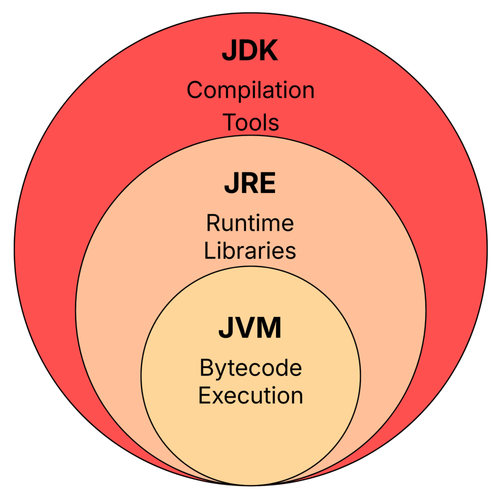 JVM JRE JDK relationship in Java Programming
