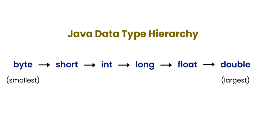 Data Type Hierarchy for Type Casting In Java