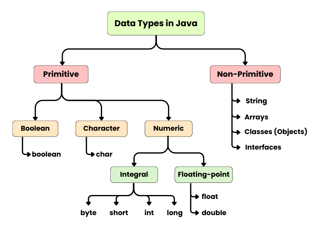 Data Types in Java