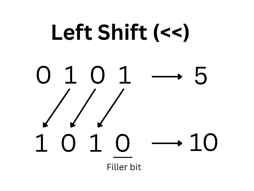 Left shift operator in Java