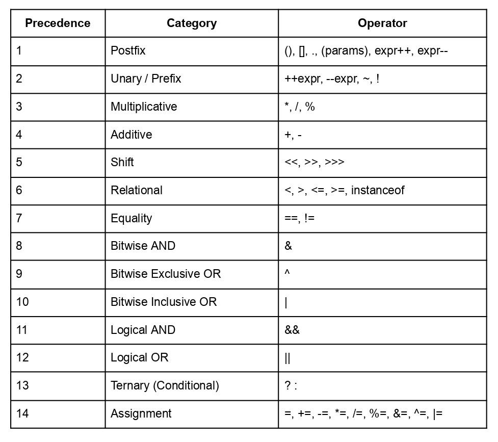Operator Precedence for operators in Java
