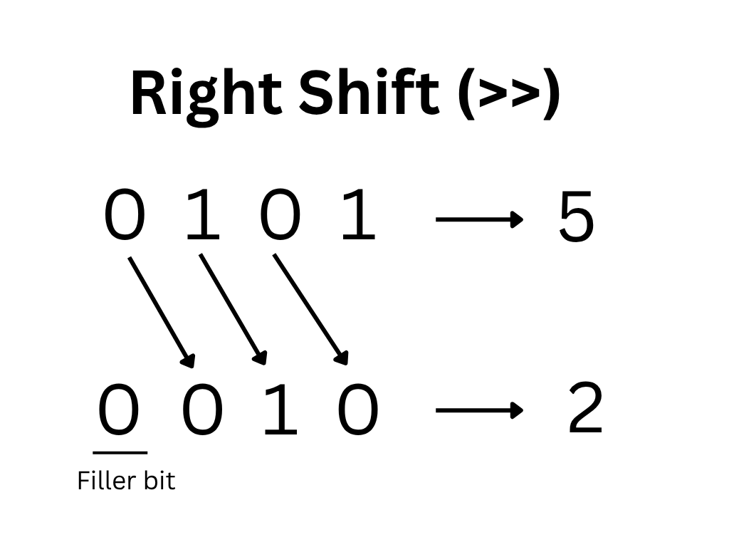 Right shift operator in Java
