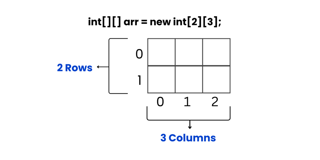 2D Arrays in Java