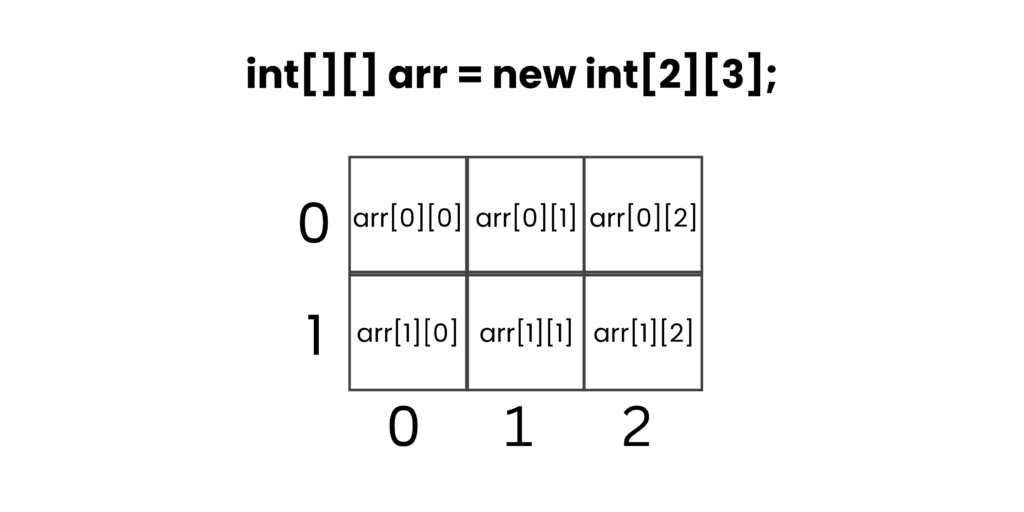 Accessing Elements in a 2D Array