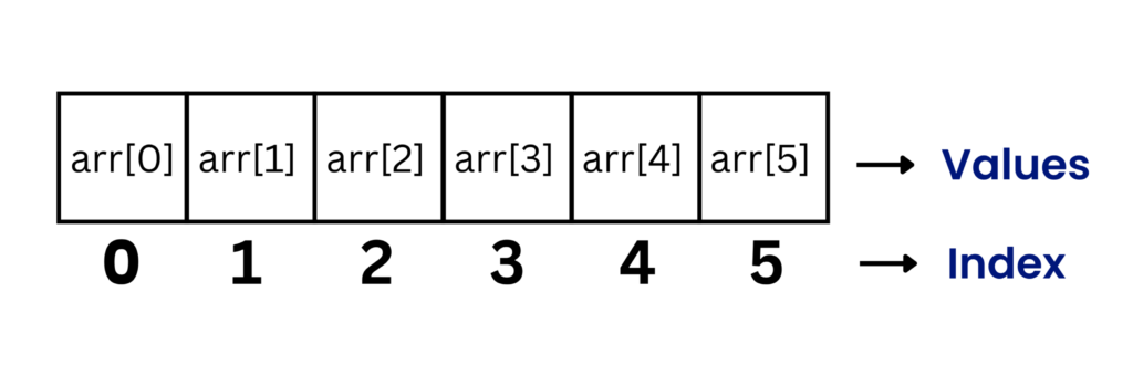 Accessing elements from an array