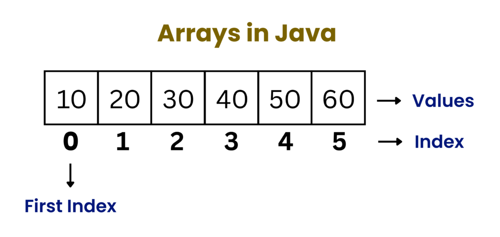 Arrays in Java