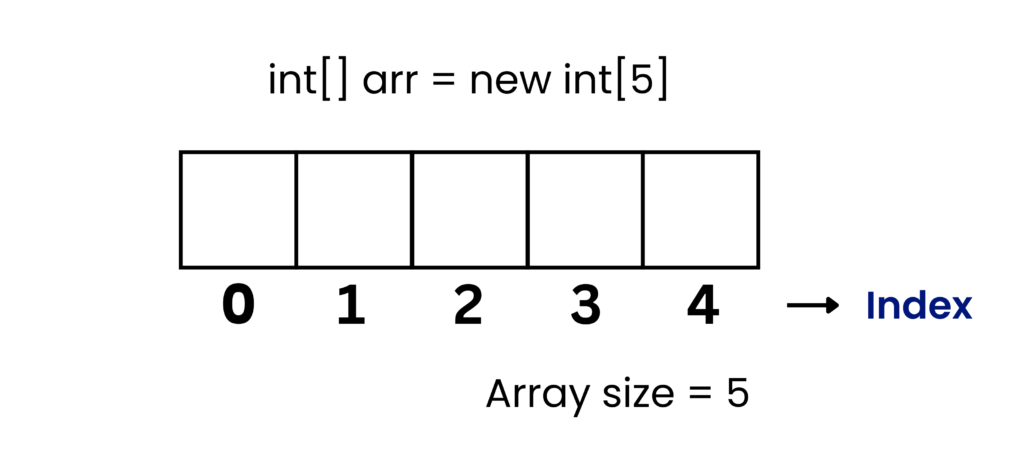 Declaration and Initialization of an Array in Java