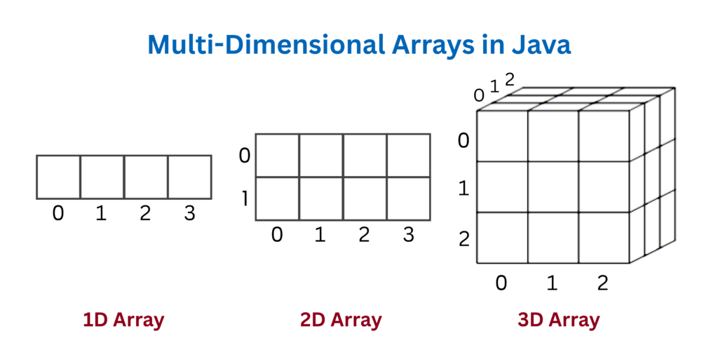 Multidimensional Arrays in Java