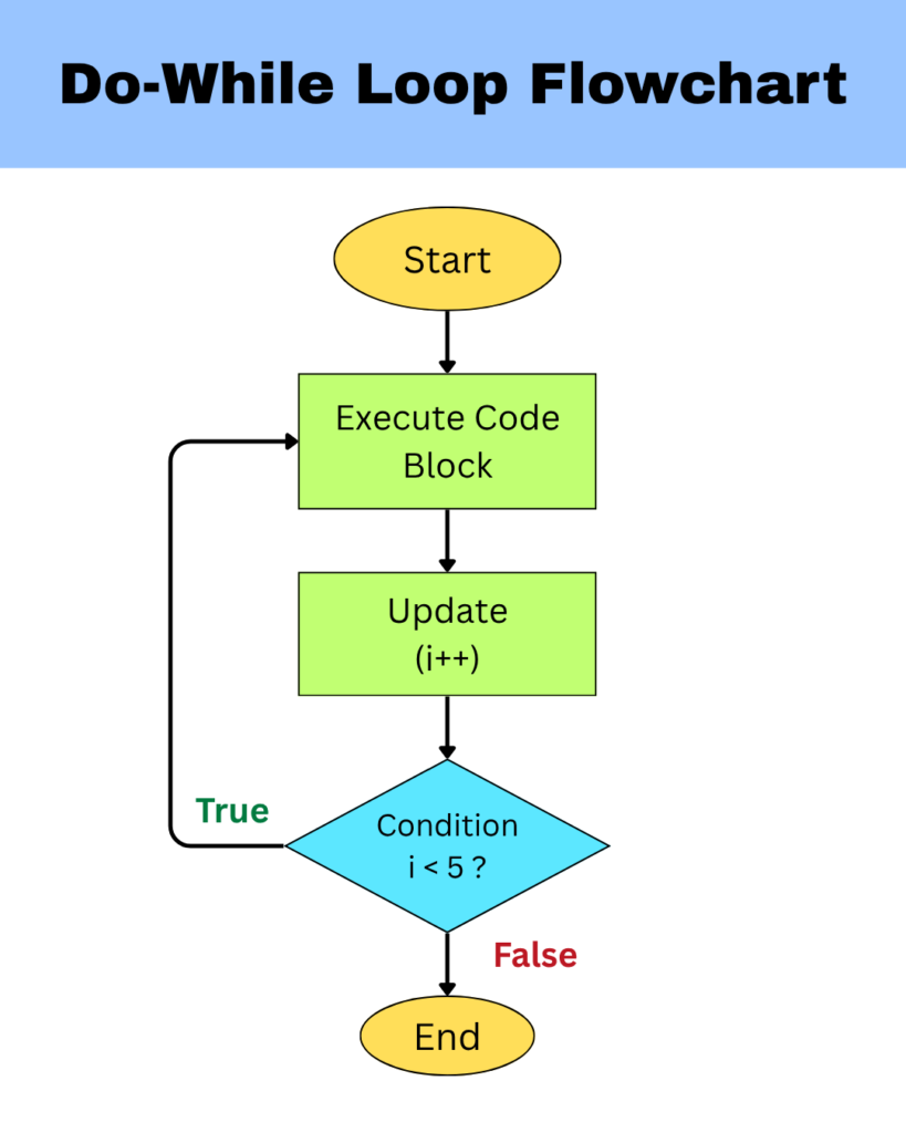 Do-While Loop - Loops in Java