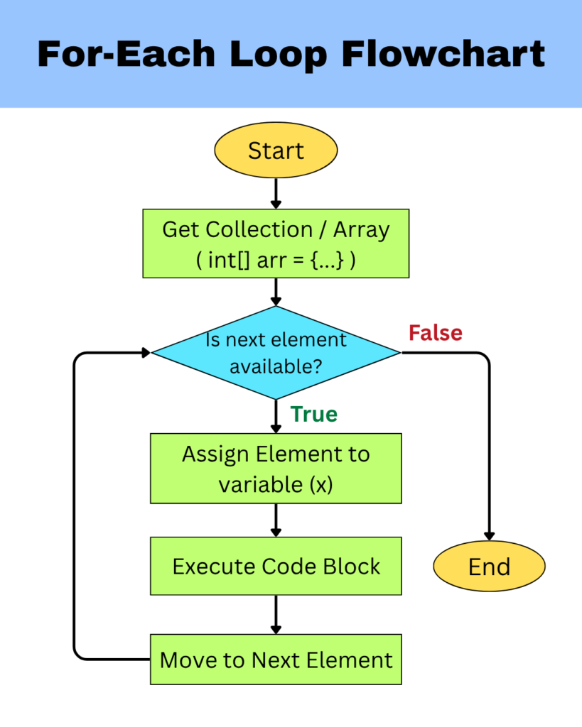 For-Each Loop Flowchart - Loops in Java