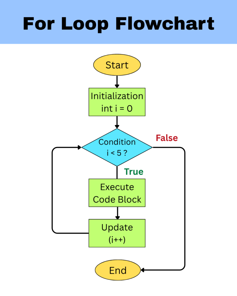 For Loop Flowchart - Loops in Java