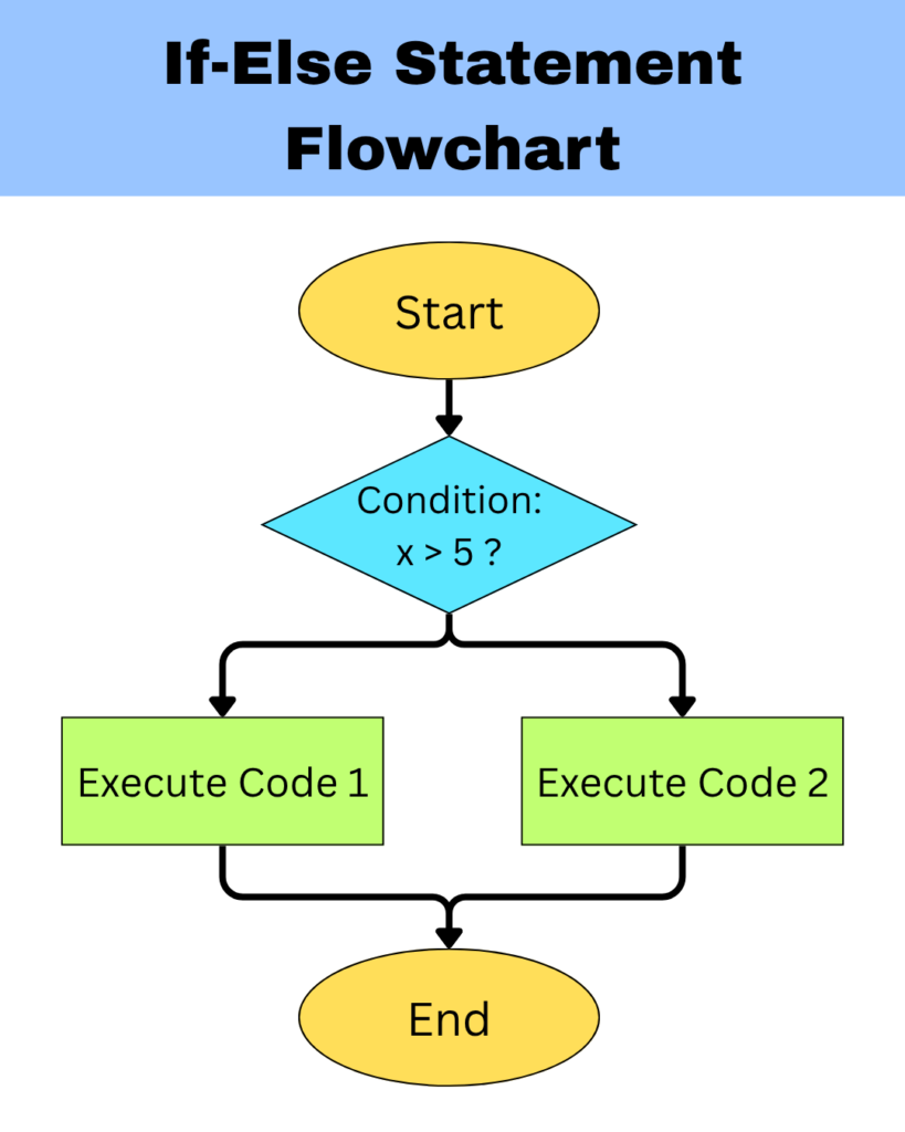 If-else flowchart - Conditional statements in Java