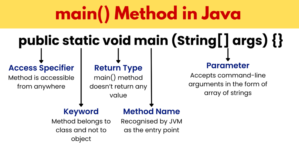 public static void main in main method in Java syntax