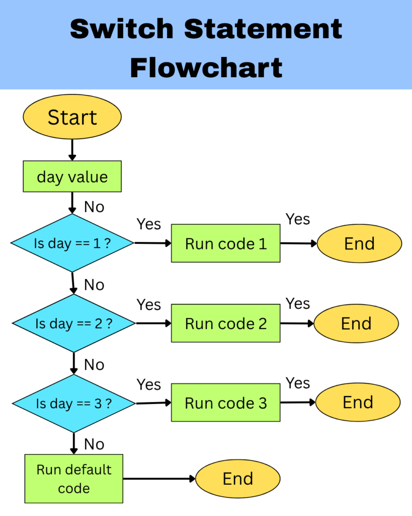 Switch statement flowchart - Conditional statements in Java