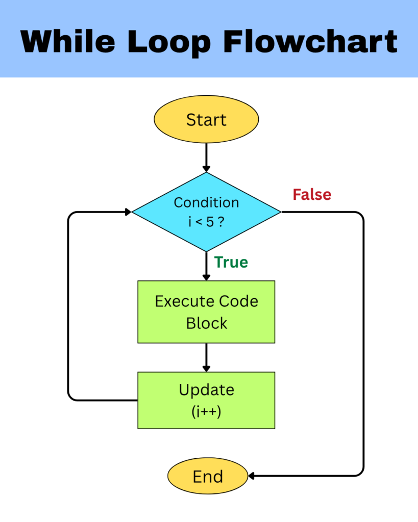 While Loop Flowchart - Loops in Java