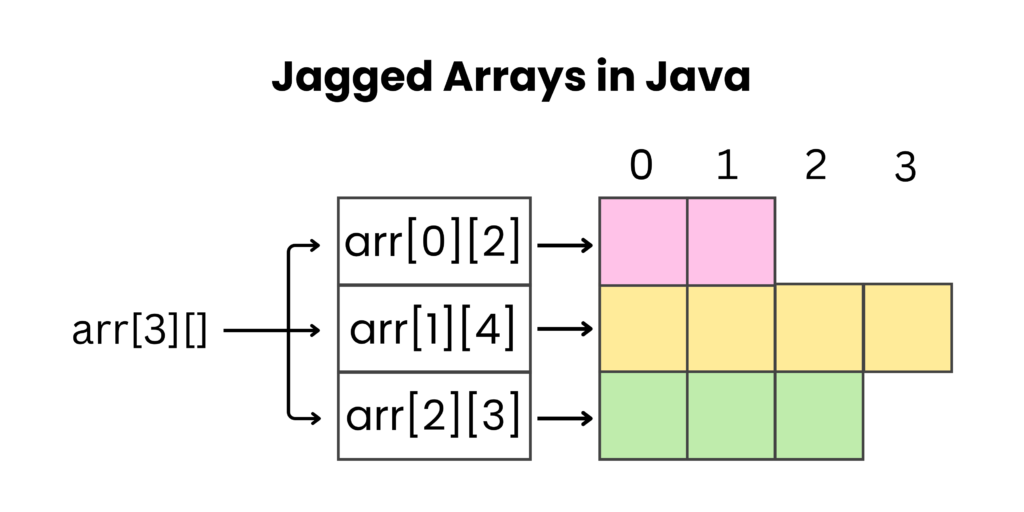 Jagged Arrays in Java